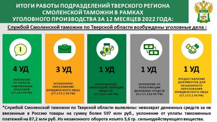 В 2022 году зарегистрировали 24 сообщения о преступлениях в Тверской области - новости ТИА