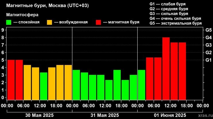 На Земле уже 15 часов продолжается сильная магнитная буря - новости ТИА