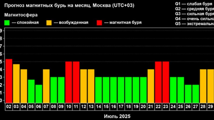 Магнитные бури атакуют Землю: прогноз на июль - новости ТИА
