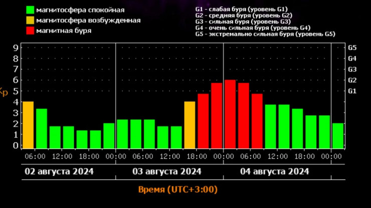 На Земле 3-4 августа ожидается магнитная буря уровня G2 - новости ТИА