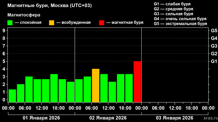 События накануне боя курантов стали причиной первой в новом году магнитной бури - новости ТИА