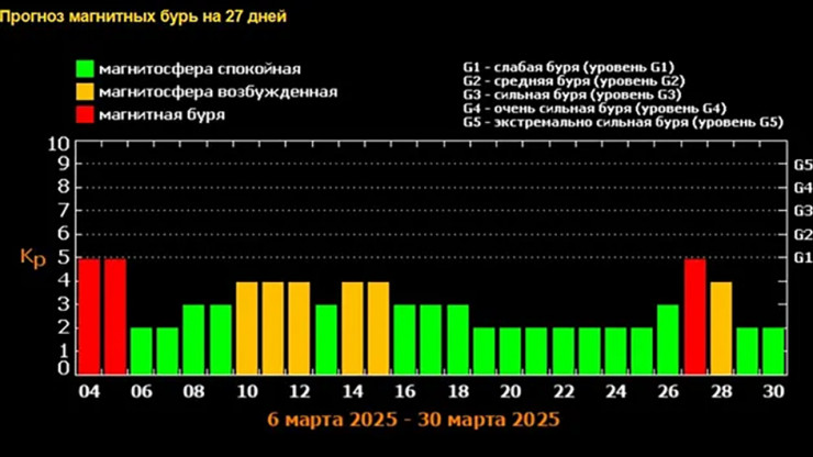 Землю накроет аномально мощная и затяжная магнитная буря длиною в две недели - новости ТИА