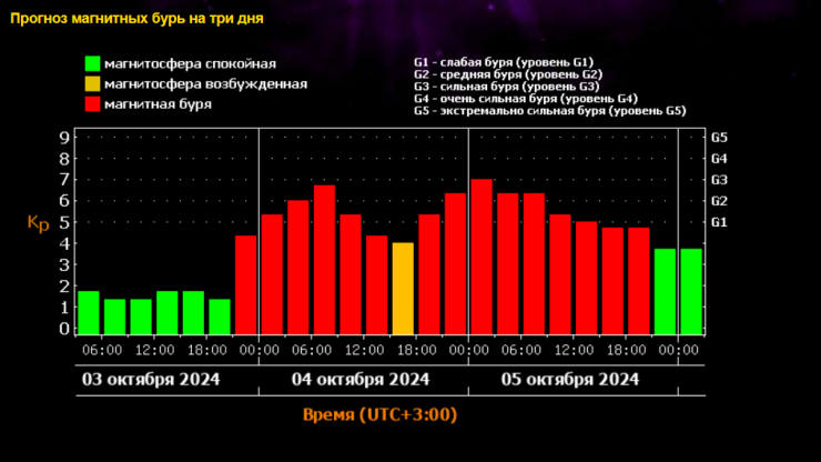На Земле ожидается мощная магнитная буря - новости ТИА