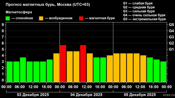 Первая магнитная буря зимы накроет Землю этой ночью - новости ТИА