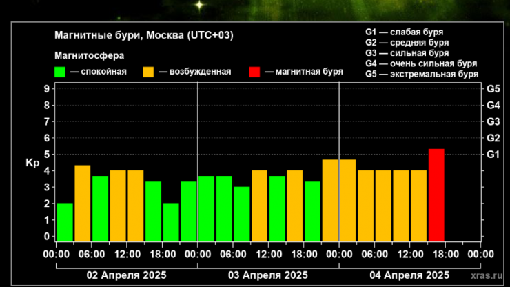 На Земле происходит магнитная буря уровня G1 - новости ТИА