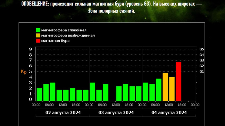 На Земле началась сильная магнитная буря - новости ТИА