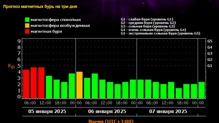 На Земле происходит очередная магнитная буря - новости ТИА