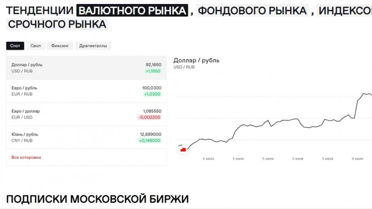 Курс доллара превысил 92 рубля и евро - 100 рублей - новости ТИА