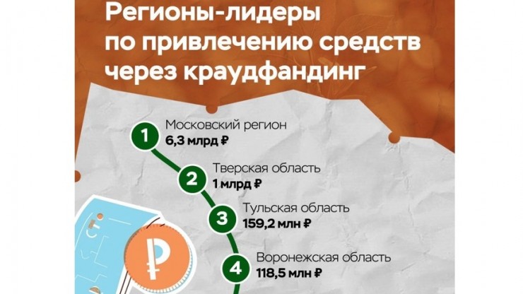 Тверская область в лидерах по привлечению средств через краудфандинг - новости ТИА