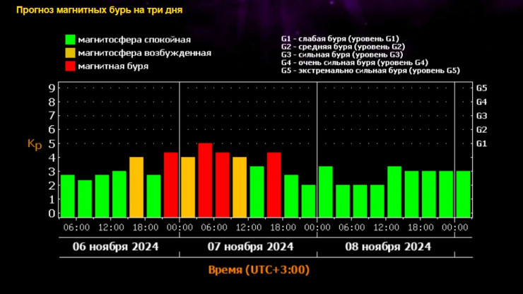 После вспышки на Солнце на Земле ночью ожидается магнитная буря - новости ТИА