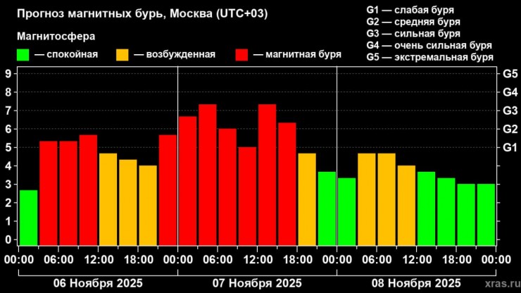 Стало известно, когда самая сильная магнитная буря года накроет Землю - новости ТИА