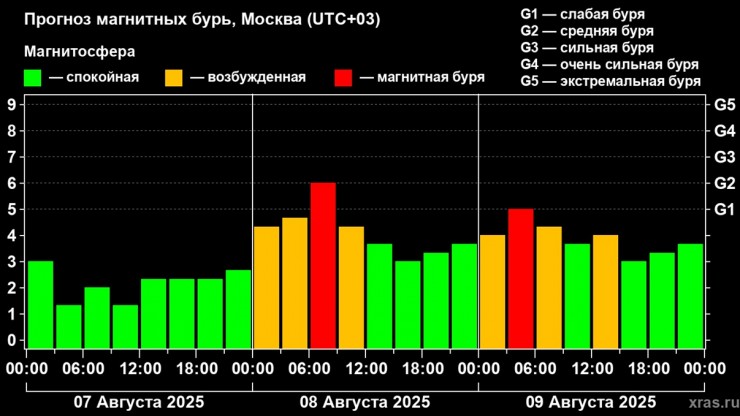Сильнейшая за два месяца магнитная буря накроет Землю - новости ТИА