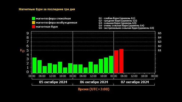 На Землю обрушилась магнитная буря - новости ТИА