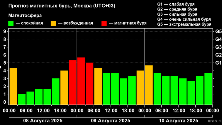 На Землю надвигается магнитная буря - новости ТИА
