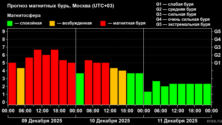 На Землю обрушилась затяжная магнитная буря - новости ТИА