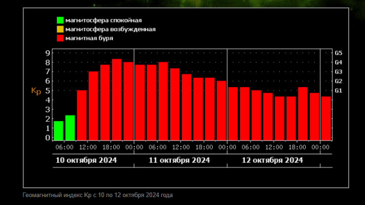 На Земле сегодня ожидается мощная магнитная буря высшего пятого уровня - новости ТИА