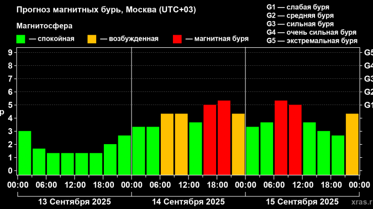 Астрономы предупредили о магнитных бурях в ближайшие дни - новости ТИА