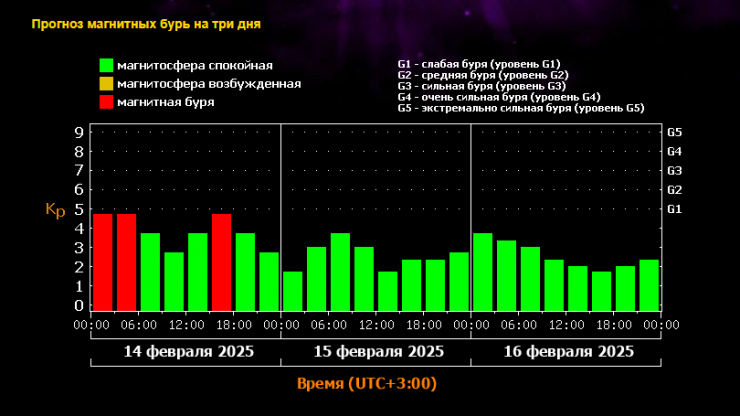 Утром на Земле бушевала магнитная буря, вторая – ещё впереди - новости ТИА