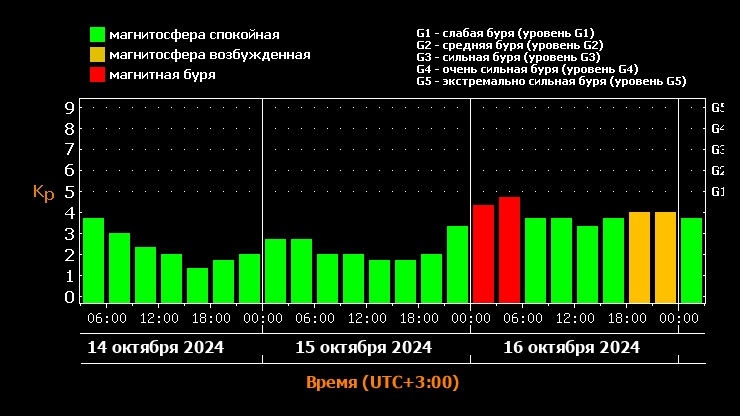 Сильный магнитный шторм может прийти на Землю 16 октября - новости ТИА