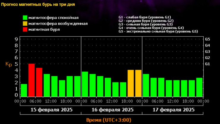 На Землю обрушилась очередная магнитная буря - новости ТИА