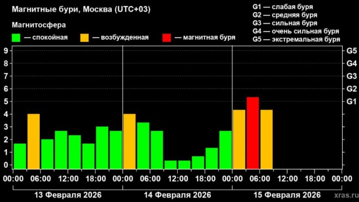 На Земле началась магнитная буря - новости ТИА