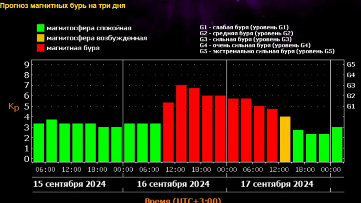 Специалисты предупреждают о двухдневном "апокалипсисе" из-за мощной магнитной бури - новости ТИА