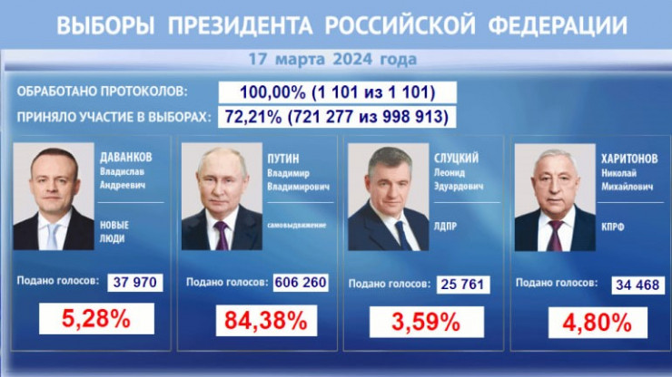 Явка на выборах президента  в Тверской области составила 72,21% - новости ТИА