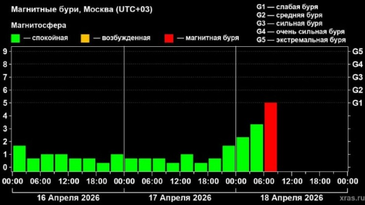 Землю накрыла магнитная буря: возможны полярные сияния - новости ТИА