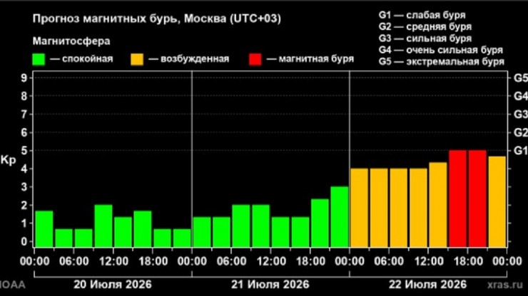 В середине недели Землю ждет очередная магнитная буря - новости ТИА