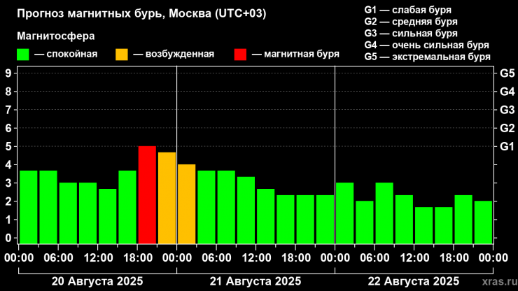 Землю накроет повторная волна солнечного ветра: возможны бури уровня G2 - новости ТИА