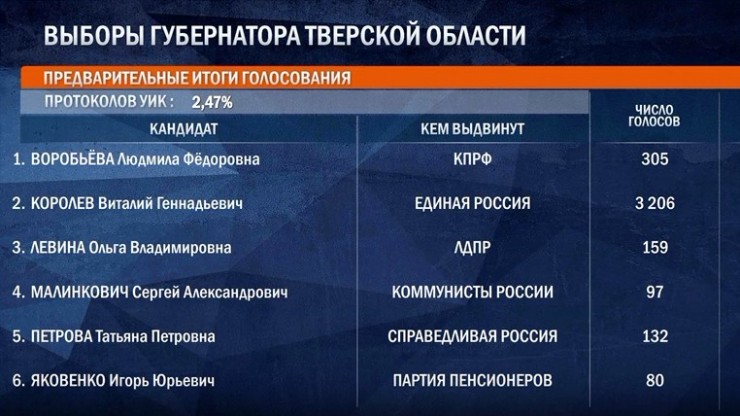 Появились первые результаты голосования на выборах губернатора Тверской области - новости ТИА