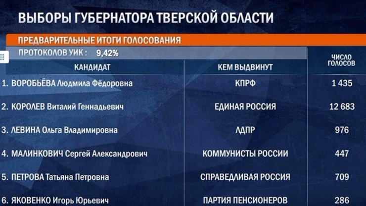 Опубликованы результаты голосования на выборах губернатора Тверской области на конец дня - новости ТИА