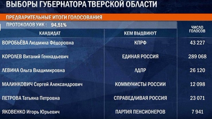Появились данные по результатам голосования в Тверской области на утро 21 сентября - новости ТИА