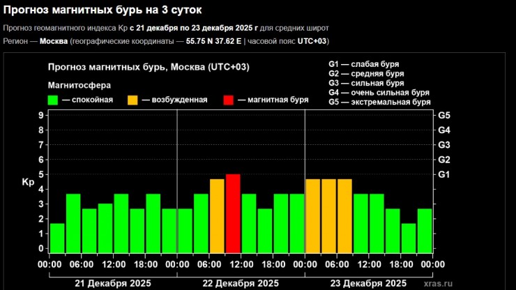 Новая рабочая неделя начнется с магнитной бури - новости ТИА