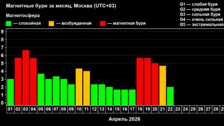 Ученые сообщили, что на Земле завершилась серия магнитных бурь - новости ТИА
