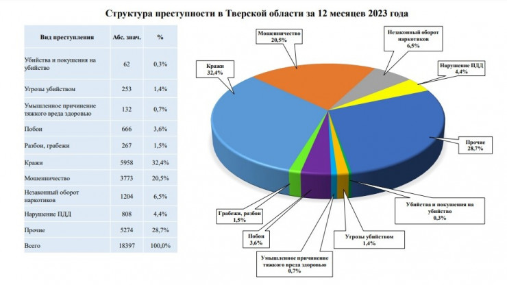 В 2023 году в Тверской области зарегистрировали 62 убийства и покушения - новости ТИА