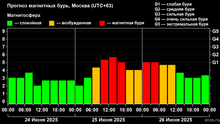 На Землю надвигается геомагнитный шторм - новости ТИА