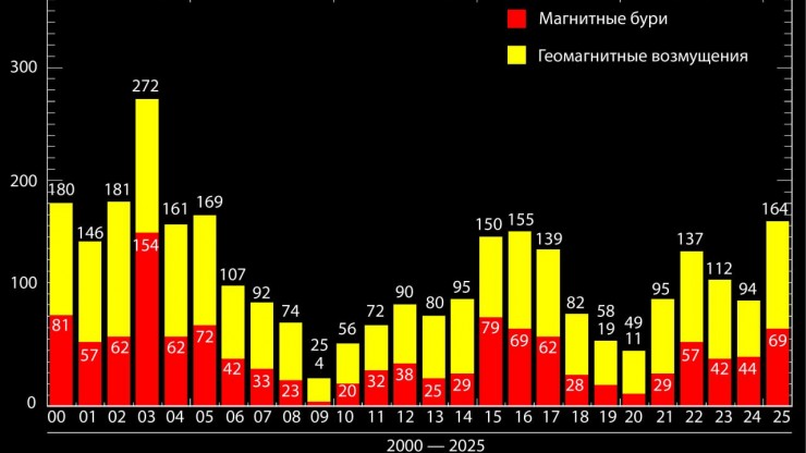 2025 год стал рекордным по числу магнитных бурь за последние 10 лет - новости ТИА