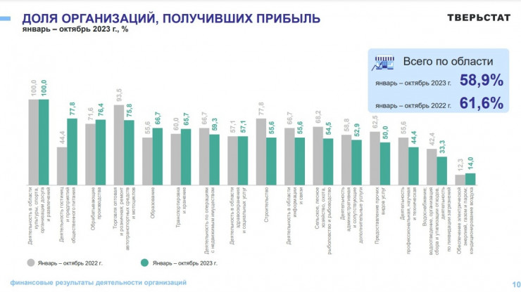В Тверской области снизилась доля прибыльных организаций - новости ТИА