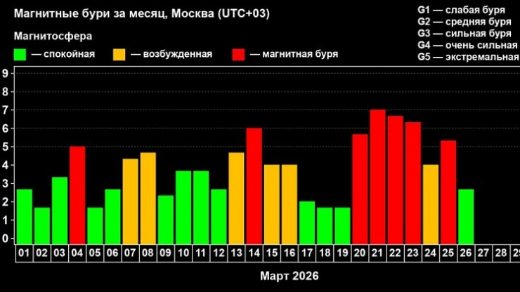 На Земле завершилась продолжительная геомагнитная буря - новости ТИА