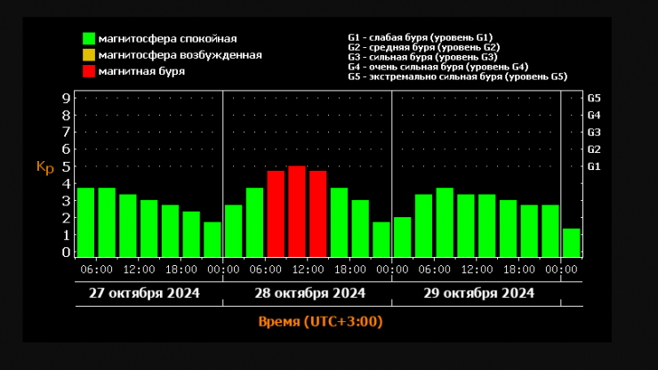 На Земле ожидается магнитная буря уровня G1 - новости ТИА