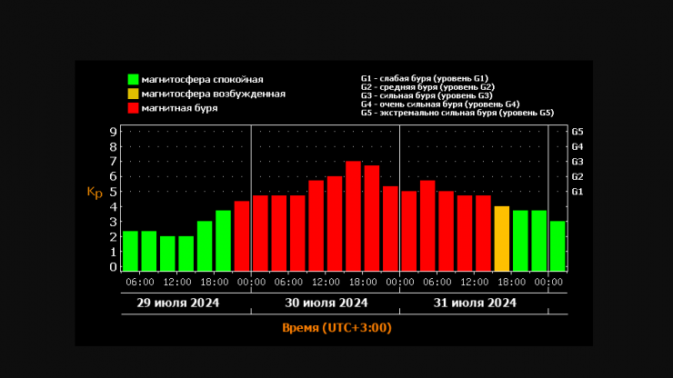 Мощная магнитная буря обрушится на Землю и продлится почти двое суток - новости ТИА