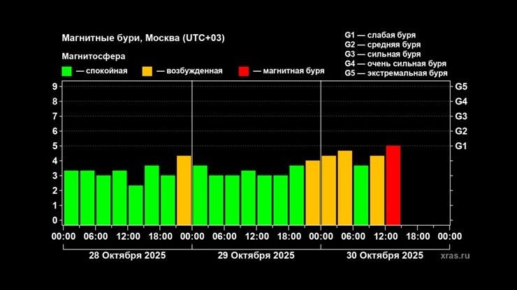 На Земле началась четвертая за месяц магнитная буря - новости ТИА