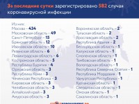 За сутки в России выявлено 582 новых случая коронавируса и ни одного в Тверской области - новости ТИА
