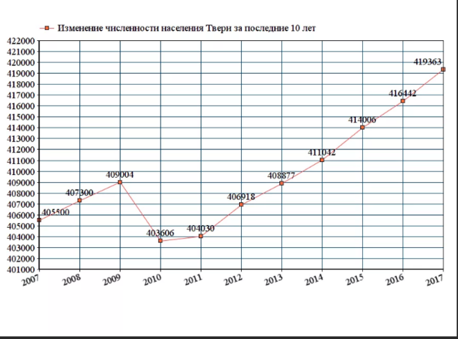 Сколько жителей в п. Тверь численность населения 2022. Население Твери динамика. Численность населения Твери по годам. Численность населения Твери и Тверской области.