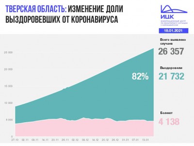 Статистка коронавируса в Тверской области по данным на 18 января - новости ТИА