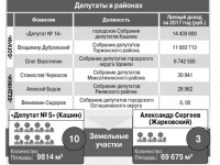 Чиновники-миллионеры из области скрывают фамилии под номерами - Новости ТИА