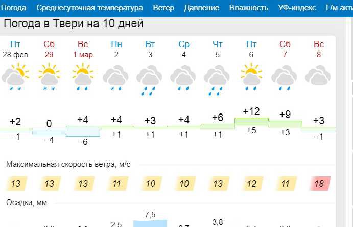 Гисметео московская область на 3 дня. Погода в Твери на 3 дня. Погода в Твери на 3. GISMETEO Тверь. Погода в Твери на завтра.