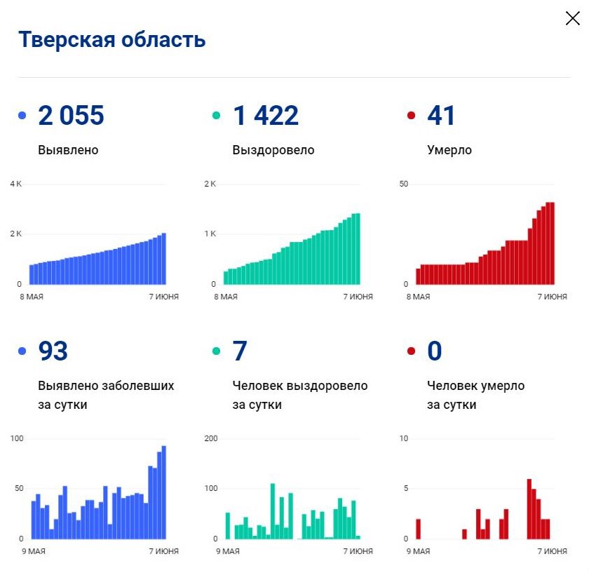 Карта заболеваемости коронавирусом в тверской области на сегодня