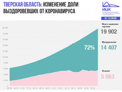 Статистика коронавируса в Тверской области по данным на 21 декабря  - новости ТИА
